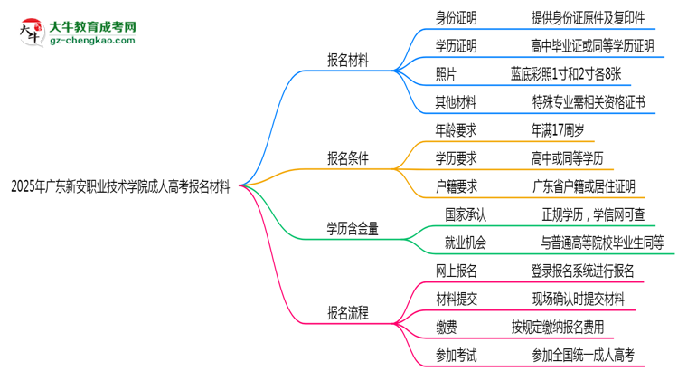 2025年廣東新安職業(yè)技術(shù)學(xué)院成人高考報名材料需要什么？思維導(dǎo)圖