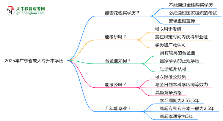2025年廣東省成人專升本學(xué)歷花錢能買到嗎？思維導(dǎo)圖