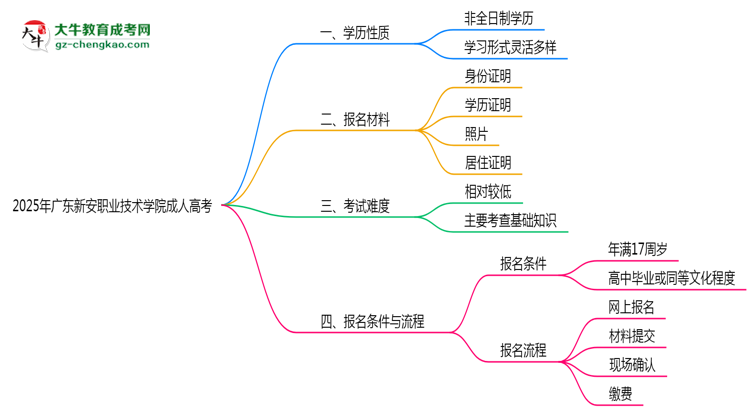 2025年廣東新安職業(yè)技術學院成人高考是全日制學歷嗎？思維導圖