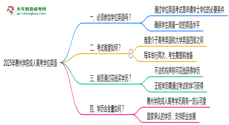2025年惠州學(xué)院成人高考要考學(xué)位英語嗎？思維導(dǎo)圖