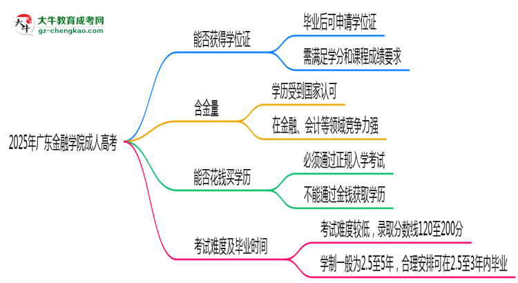 2025年廣東金融學(xué)院成人高考能拿學(xué)位證嗎？思維導(dǎo)圖