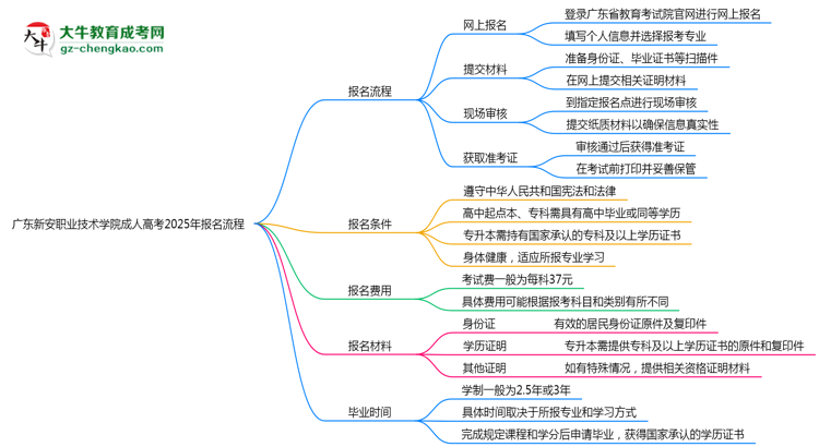 廣東新安職業(yè)技術(shù)學(xué)院成人高考2025年報名流程思維導(dǎo)圖