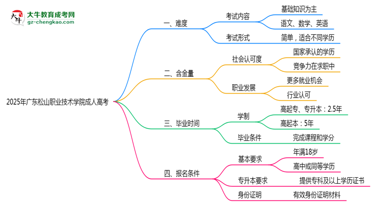 2025年廣東松山職業(yè)技術(shù)學(xué)院成人高考難不難？思維導(dǎo)圖