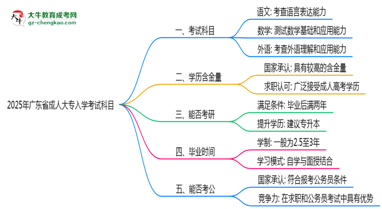 2025年廣東省成人大專入學(xué)考試科目有哪些？思維導(dǎo)圖
