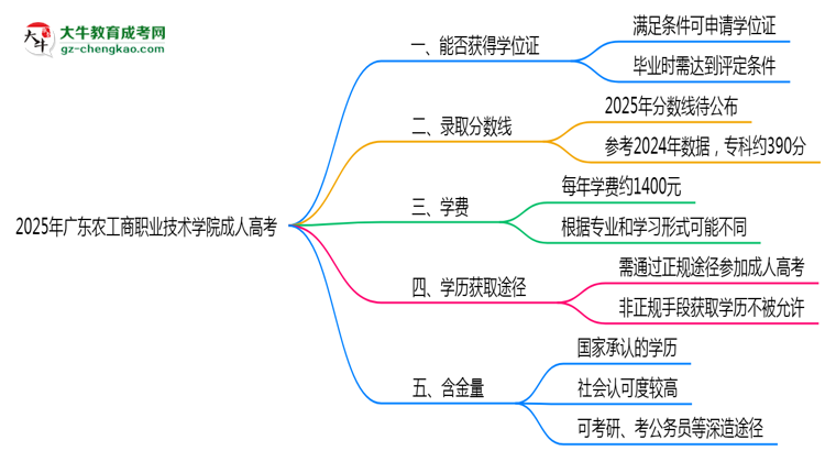 2025年廣東農(nóng)工商職業(yè)技術(shù)學(xué)院成人高考能拿學(xué)位證嗎？思維導(dǎo)圖