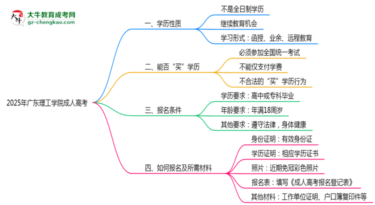 2025年廣東理工學(xué)院成人高考是全日制學(xué)歷嗎？思維導(dǎo)圖