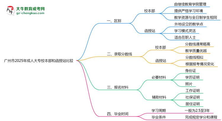 廣州市2025年成人大專校本部和函授站哪個更好？思維導圖