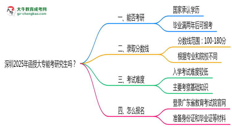 深圳2025年函授大專能考研究生嗎？思維導圖
