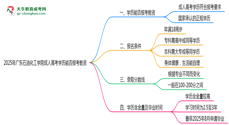 2025年廣東石油化工學院成人高考學歷能報考教資嗎？思維導圖