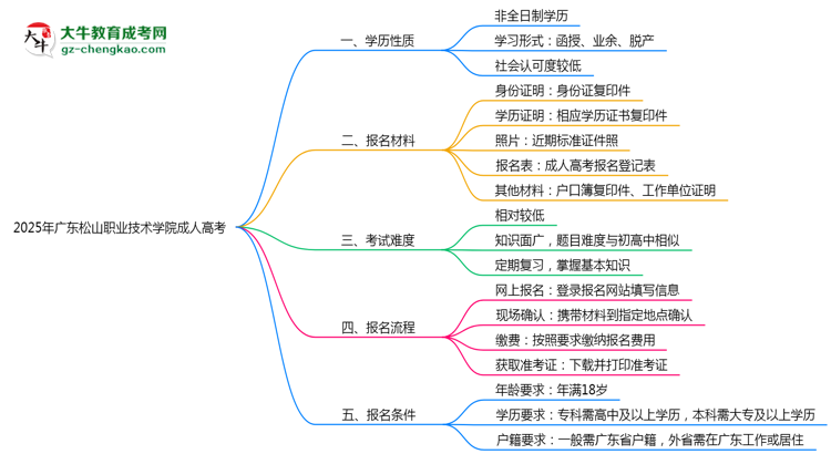2025年廣東松山職業(yè)技術(shù)學(xué)院成人高考是全日制學(xué)歷嗎？思維導(dǎo)圖