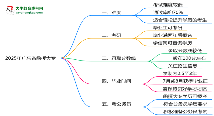 2025年廣東省函授大專難不難？思維導(dǎo)圖