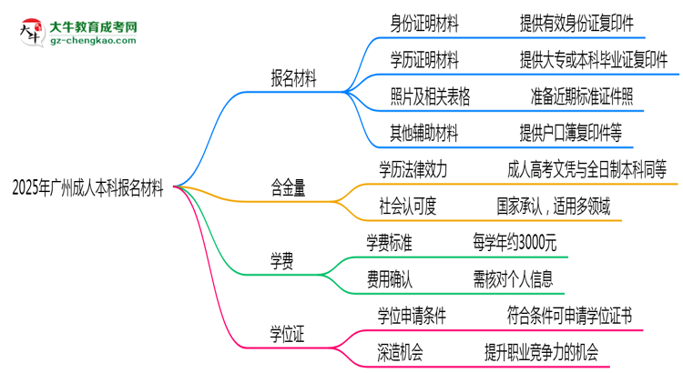 2025年廣州成人本科報(bào)名材料需要什么？思維導(dǎo)圖