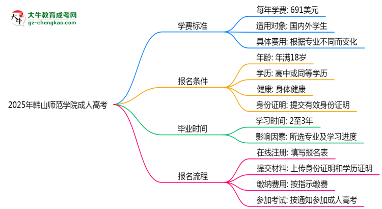 2025年韓山師范學(xué)院成人高考最新學(xué)費標準多少思維導(dǎo)圖