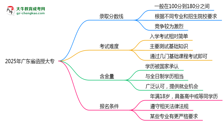 2025年廣東省函授大專錄取分數(shù)線是多少？思維導(dǎo)圖