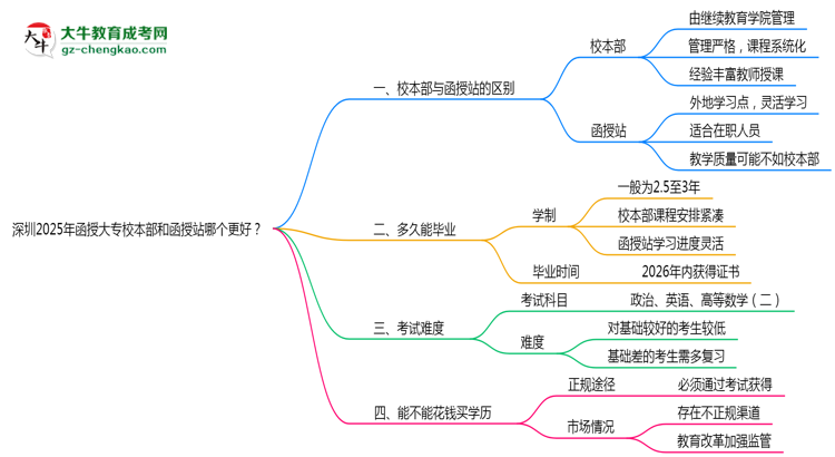 深圳2025年函授大專校本部和函授站哪個更好？思維導圖