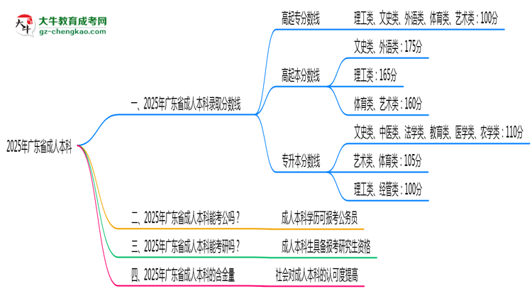 2025年廣東省成人本科錄取分?jǐn)?shù)線是多少？思維導(dǎo)圖