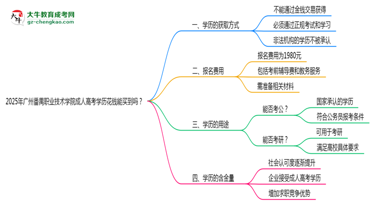 2025年廣州番禺職業(yè)技術(shù)學院成人高考學歷花錢能買到嗎？思維導圖