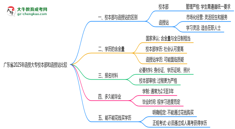 廣東省2025年函授大專校本部和函授站哪個(gè)更好？思維導(dǎo)圖
