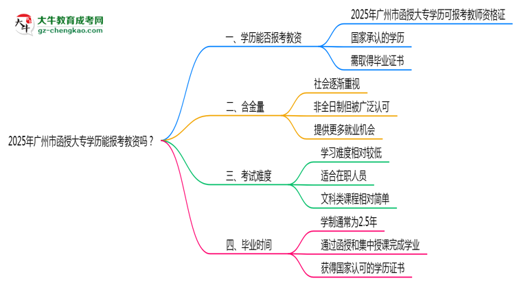 2025年廣州市函授大專學(xué)歷能報(bào)考教資嗎？思維導(dǎo)圖
