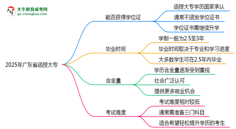 2025年廣東省函授大專能拿學(xué)位證嗎？思維導(dǎo)圖