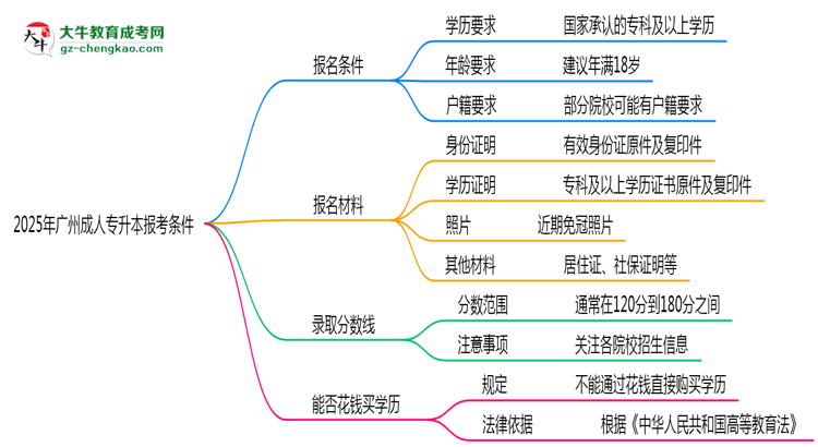 廣州2025年成人專升本報考條件是什么思維導(dǎo)圖