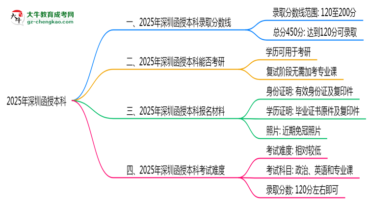 2025年深圳函授本科錄取分?jǐn)?shù)線是多少？思維導(dǎo)圖