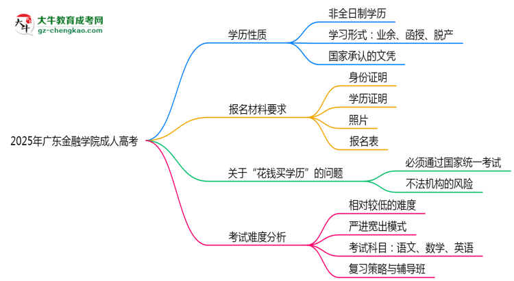 2025年廣東金融學(xué)院成人高考是全日制學(xué)歷嗎？思維導(dǎo)圖