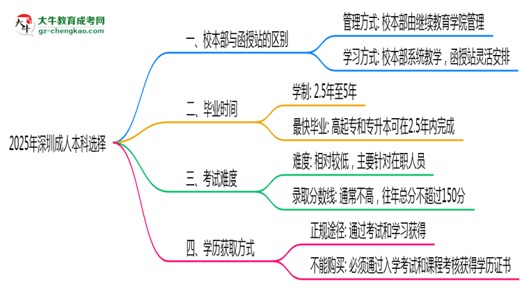 深圳2025年成人本科校本部和函授站哪個更好？思維導(dǎo)圖