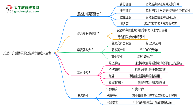 2025年廣州番禺職業(yè)技術(shù)學(xué)院成人高考報名材料需要什么？思維導(dǎo)圖