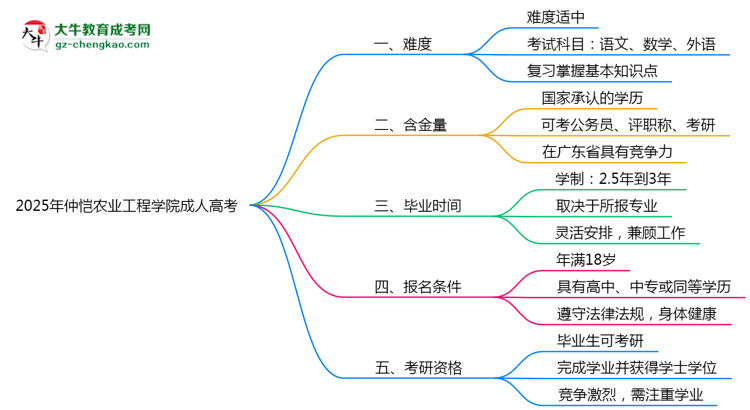 2025年仲愷農(nóng)業(yè)工程學(xué)院成人高考難不難？思維導(dǎo)圖