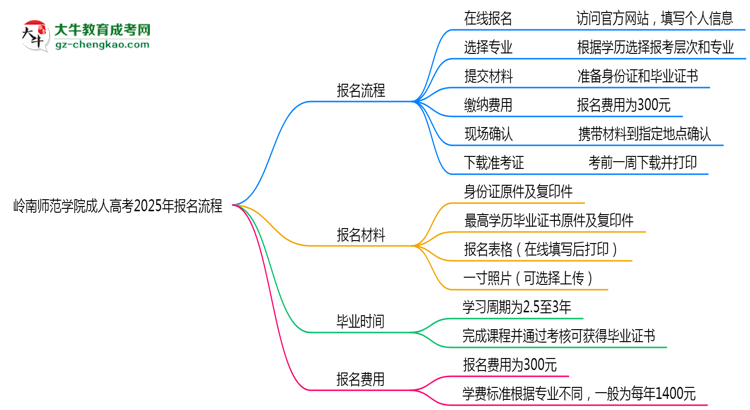 嶺南師范學(xué)院成人高考2025年報名流程思維導(dǎo)圖