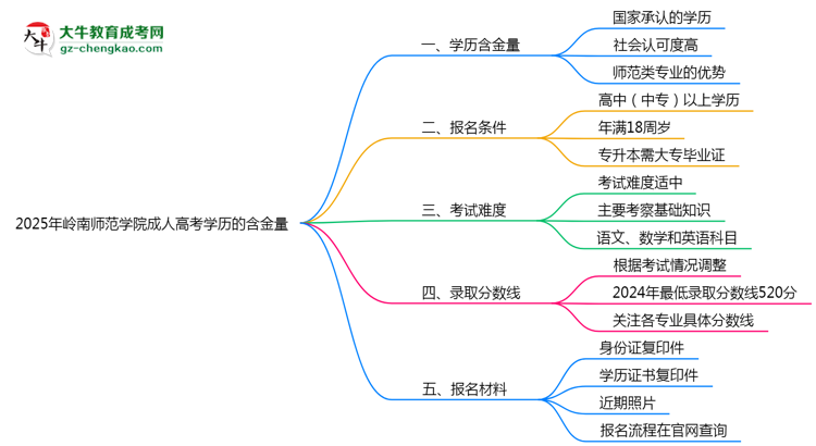 2025年嶺南師范學院成人高考學歷的含金量怎么樣？思維導圖