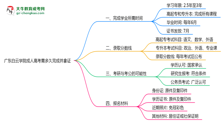 廣東白云學院成人高考需多久完成并拿證？（2025年新）思維導圖