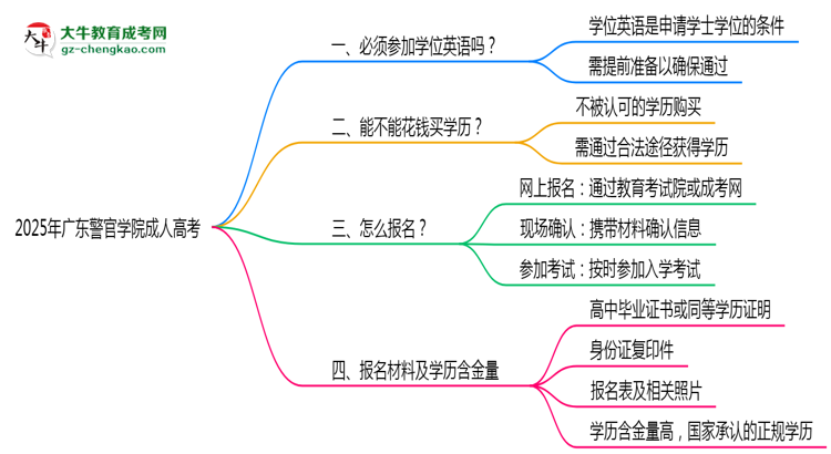 2025年廣東警官學院成人高考要考學位英語嗎？思維導圖