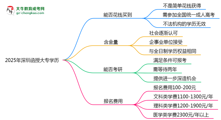 2025年深圳函授大專學(xué)歷花錢能買到嗎？思維導(dǎo)圖