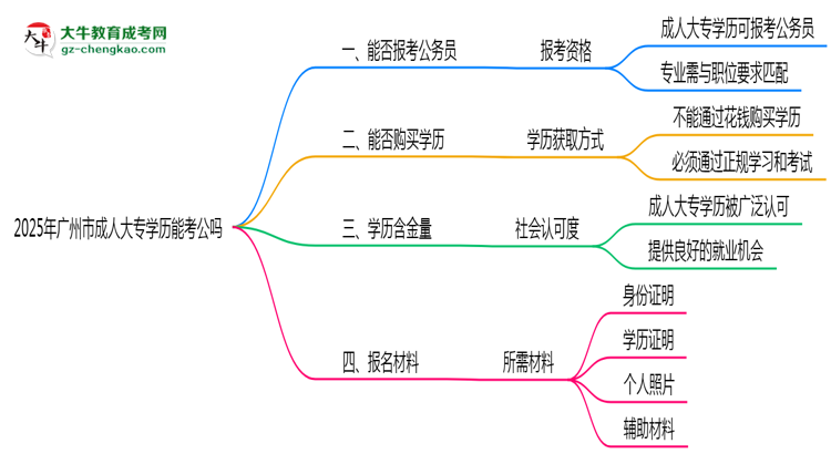 廣州市2025年成人大專(zhuān)學(xué)歷能考公嗎？思維導(dǎo)圖