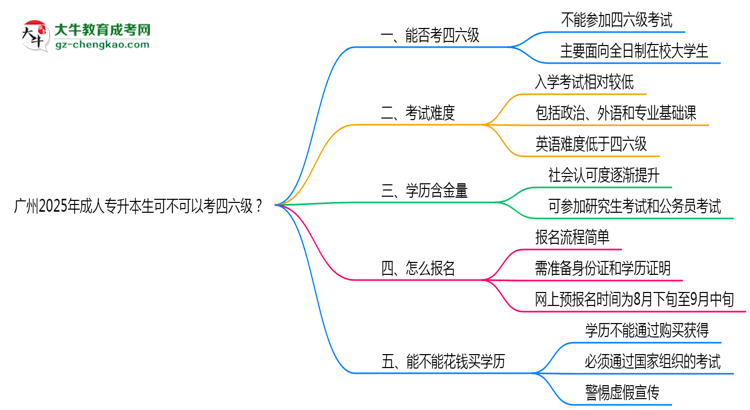 廣州2025年成人專升本生可不可以考四六級(jí)？思維導(dǎo)圖