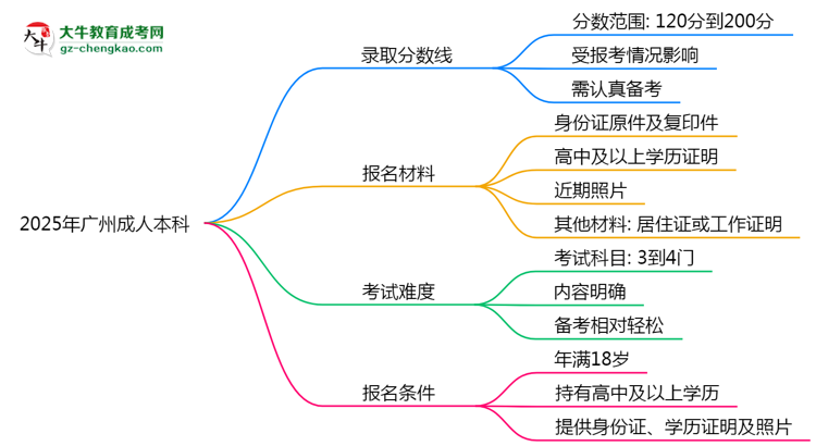 2025年廣州成人本科錄取分?jǐn)?shù)線是多少？思維導(dǎo)圖