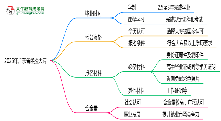 廣東省函授大專需多久完成并拿證？（2025年新）思維導圖