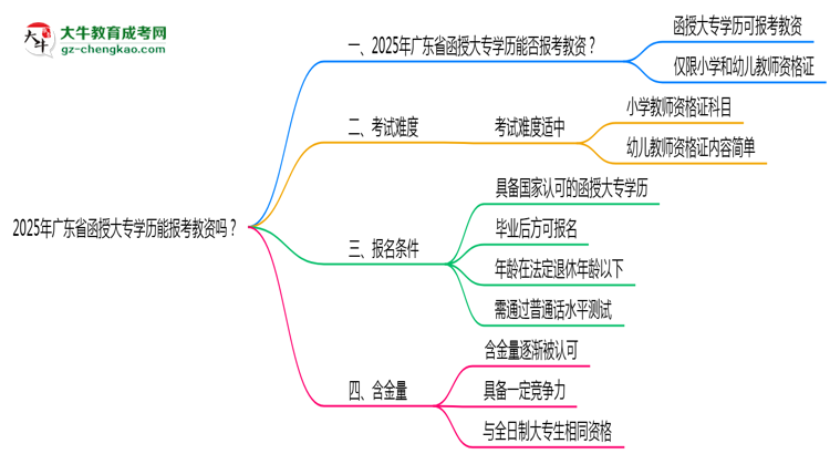 2025年廣東省函授大專學(xué)歷能報考教資嗎？思維導(dǎo)圖