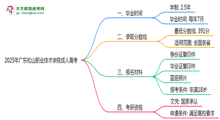 廣東松山職業(yè)技術(shù)學(xué)院成人高考需多久完成并拿證？（2025年新）思維導(dǎo)圖