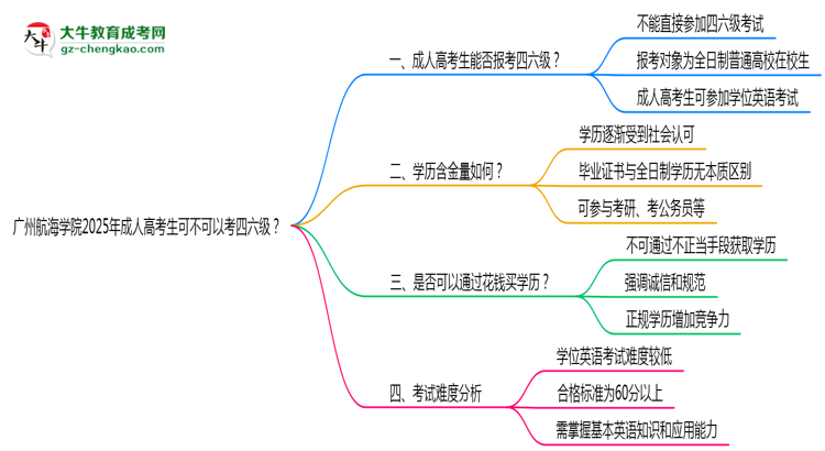 廣州航海學(xué)院2025年成人高考生可不可以考四六級？思維導(dǎo)圖
