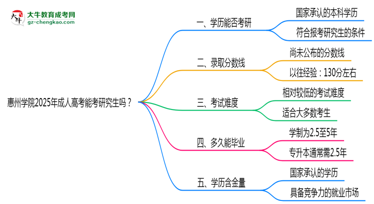 惠州學(xué)院2025年成人高考能考研究生嗎？思維導(dǎo)圖