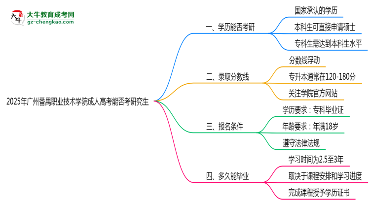 廣州番禺職業(yè)技術(shù)學(xué)院2025年成人高考能考研究生嗎？思維導(dǎo)圖