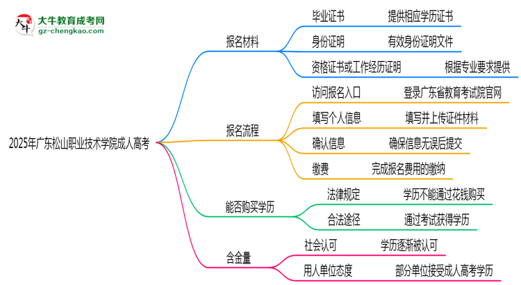 2025年廣東松山職業(yè)技術(shù)學(xué)院成人高考報(bào)名材料需要什么？思維導(dǎo)圖