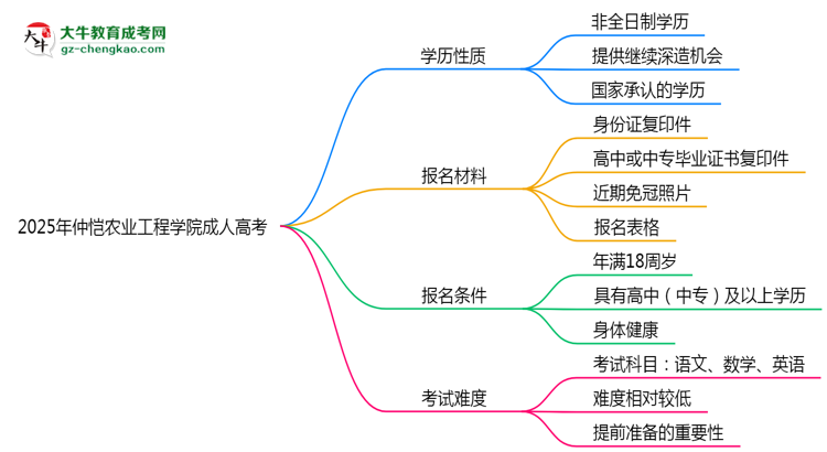 2025年仲愷農(nóng)業(yè)工程學(xué)院成人高考是全日制學(xué)歷嗎？思維導(dǎo)圖
