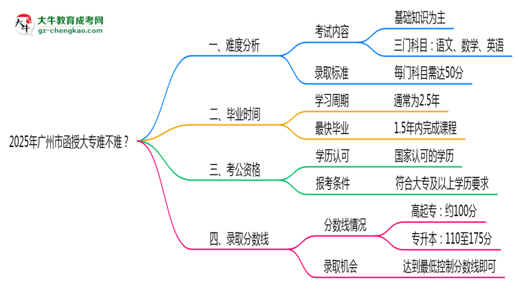 2025年廣州市函授大專難不難？思維導圖