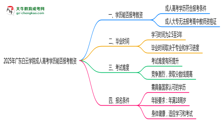 2025年廣東白云學(xué)院成人高考學(xué)歷能報考教資嗎？思維導(dǎo)圖