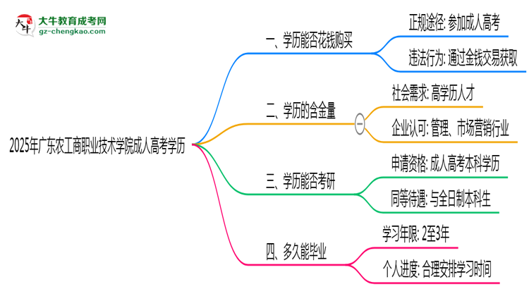 2025年廣東農(nóng)工商職業(yè)技術(shù)學(xué)院成人高考學(xué)歷花錢能買到嗎？思維導(dǎo)圖
