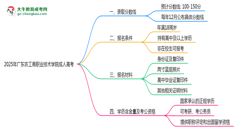 2025年廣東農(nóng)工商職業(yè)技術(shù)學(xué)院成人高考錄取分?jǐn)?shù)線是多少？思維導(dǎo)圖